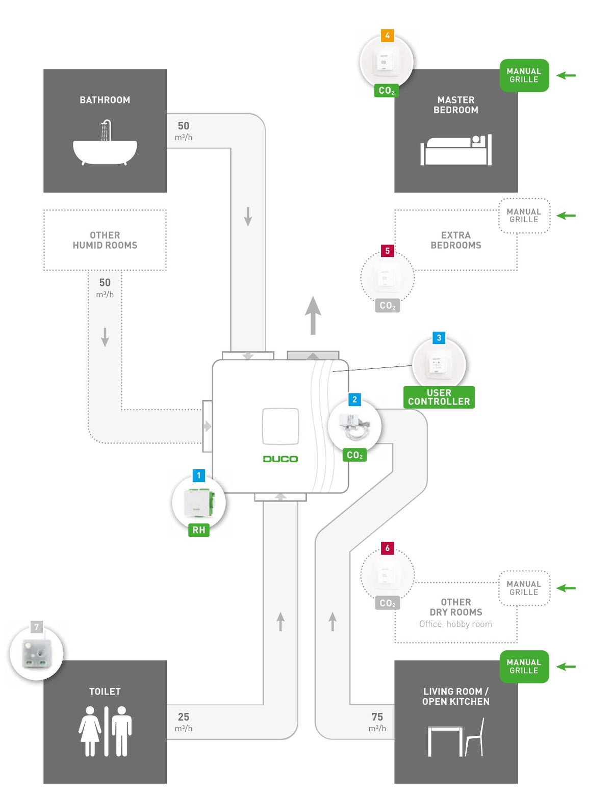Duco Reno MEV system diagram showing extract from bathroom, toilet and kitchen with fresh air through window grilles